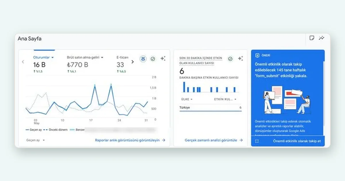 Google Analytics 4 raporunda kullanıcı ve dönüşüm grafikleriyle özet kartlar